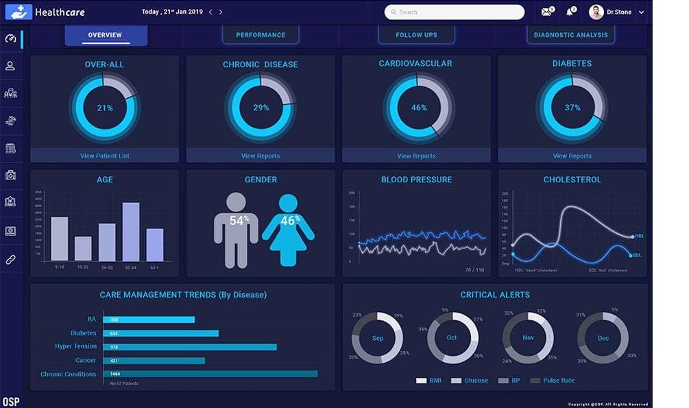 Provider practice analytics dashboard